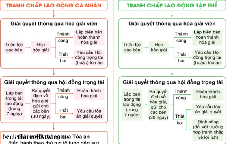 Quy trình giải quyết tranh chấp lao động (2)