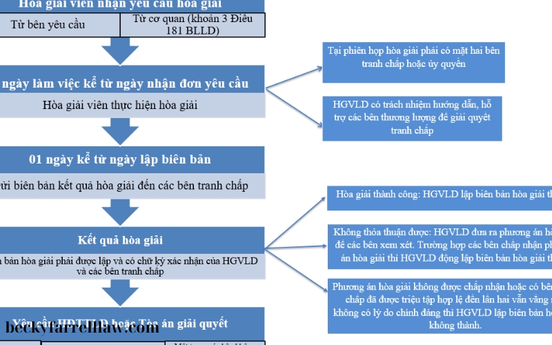 Quy trình giải quyết tranh chấp lao động (3)